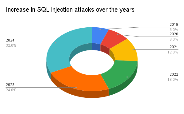 Graph showing increase in SQL injection attacks